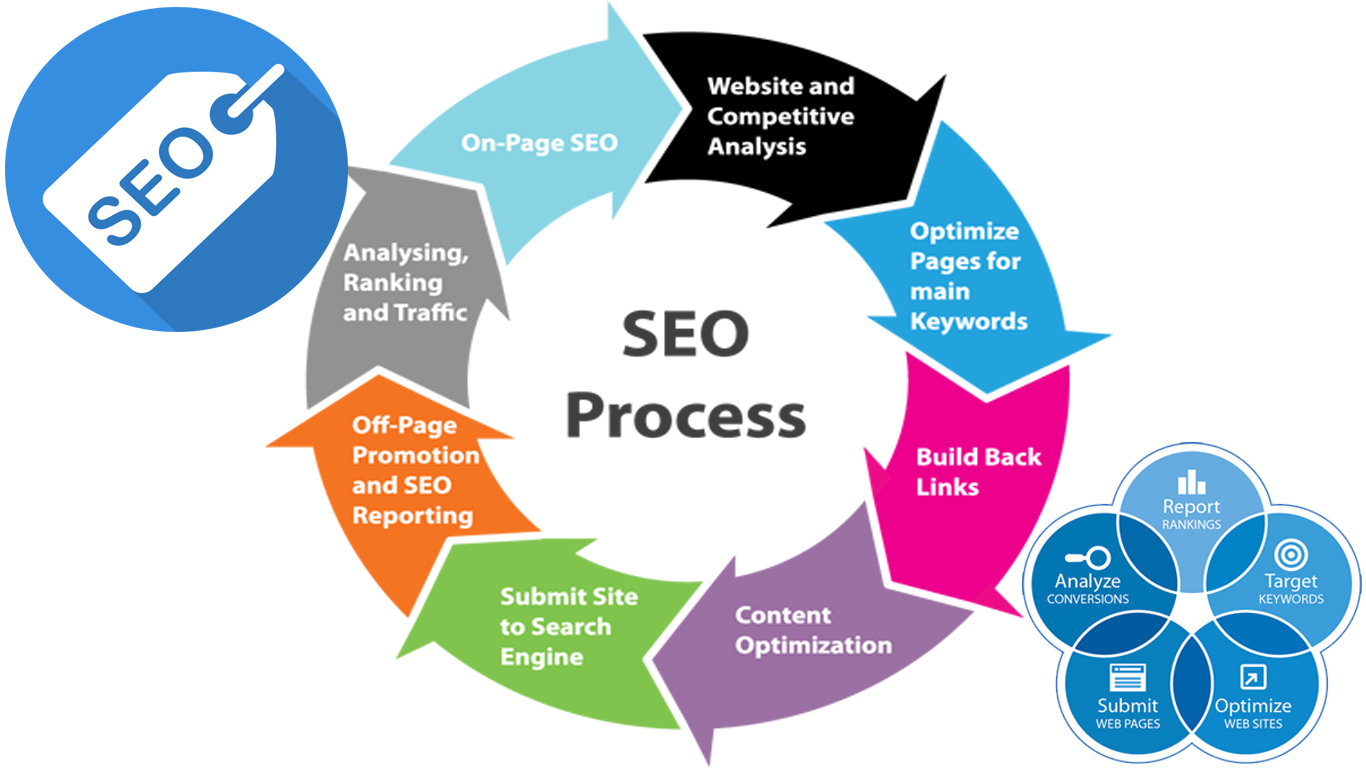 Have You Tried The Benefits Of SEO Packages Monthly?