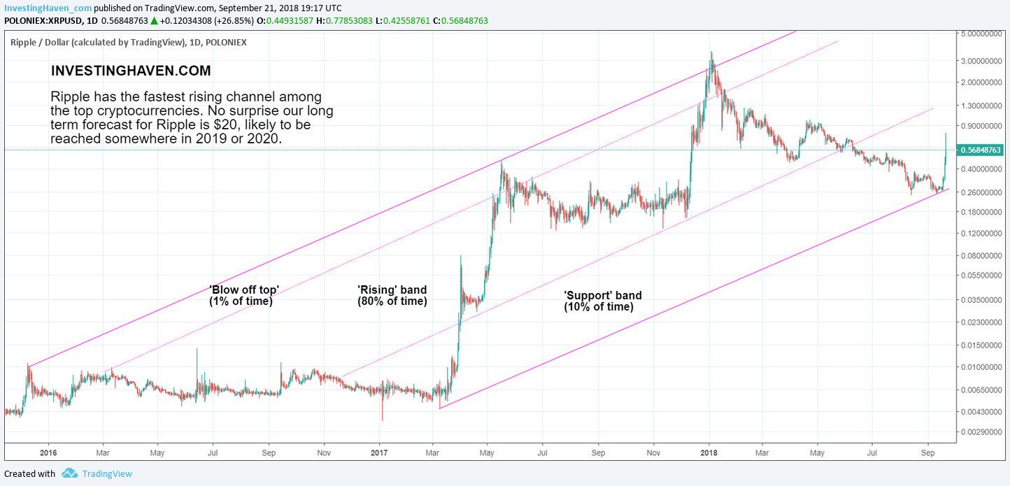 Bitcoin vs. Ripple? See the differences here